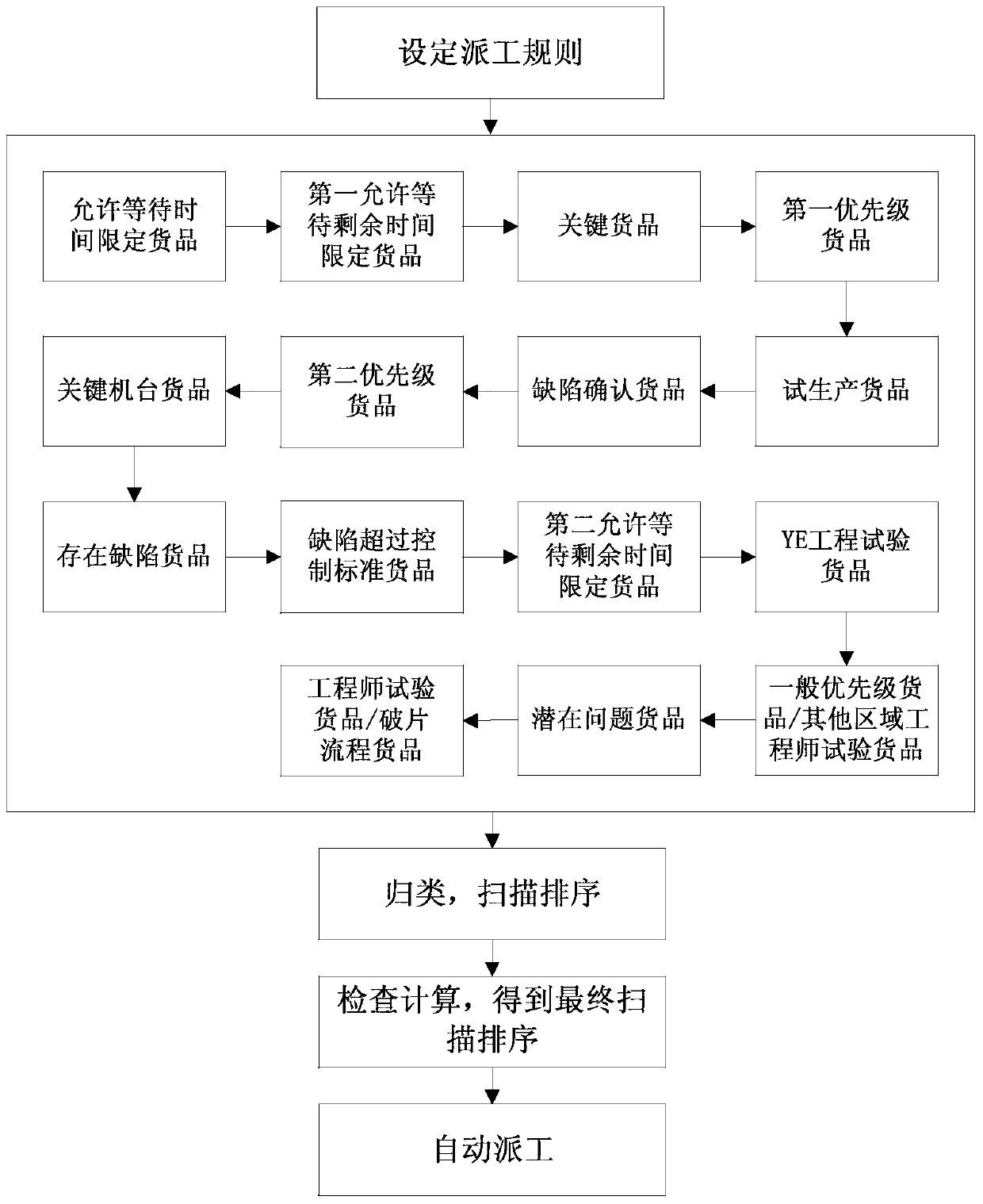 Dispatching method of YE area scanner table