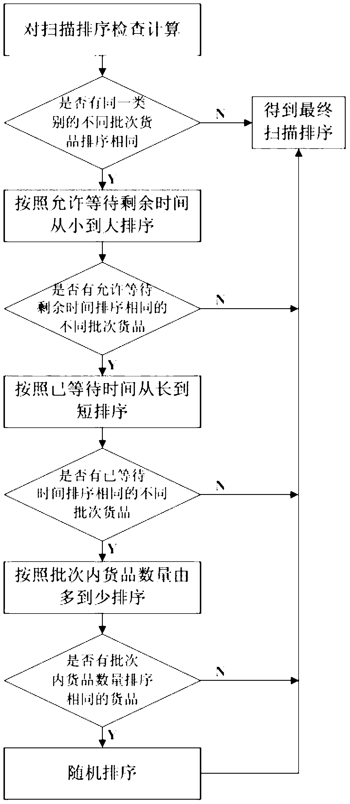 Dispatching method of YE area scanner table