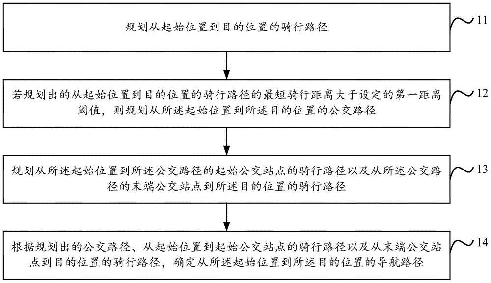 Navigation path planning method and device