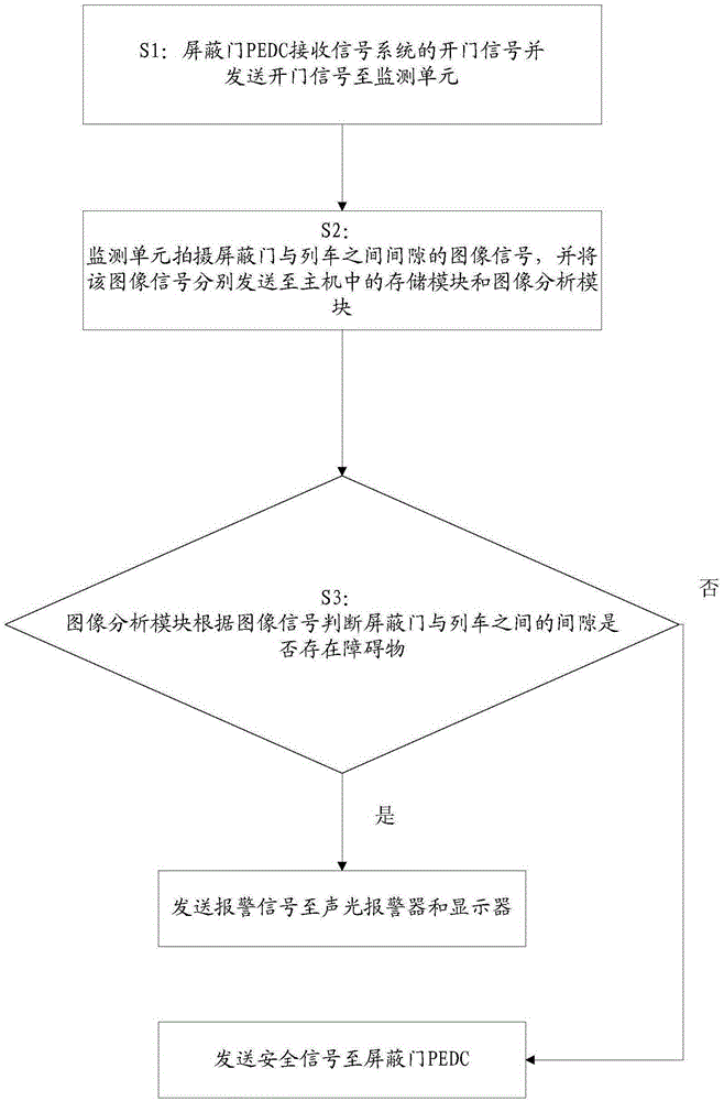 Platform screen door safety protection control method and system