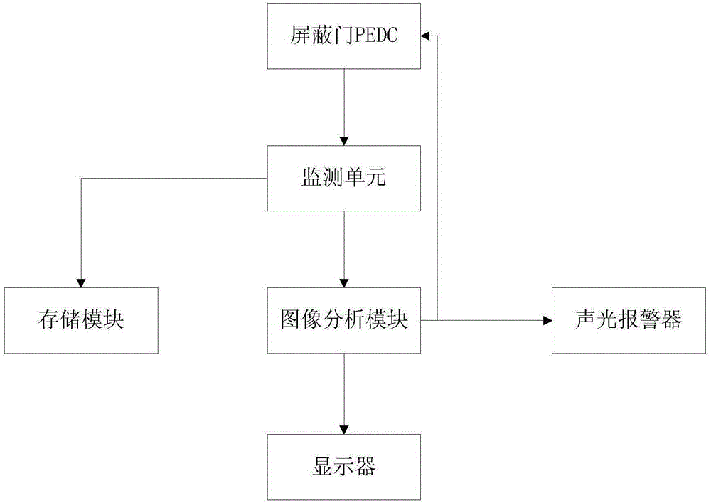 Platform screen door safety protection control method and system