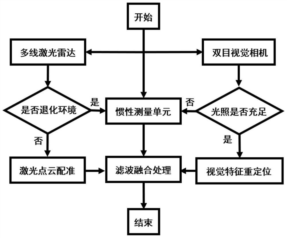 Multi-source information fusion robot positioning method and system for unstructured environment