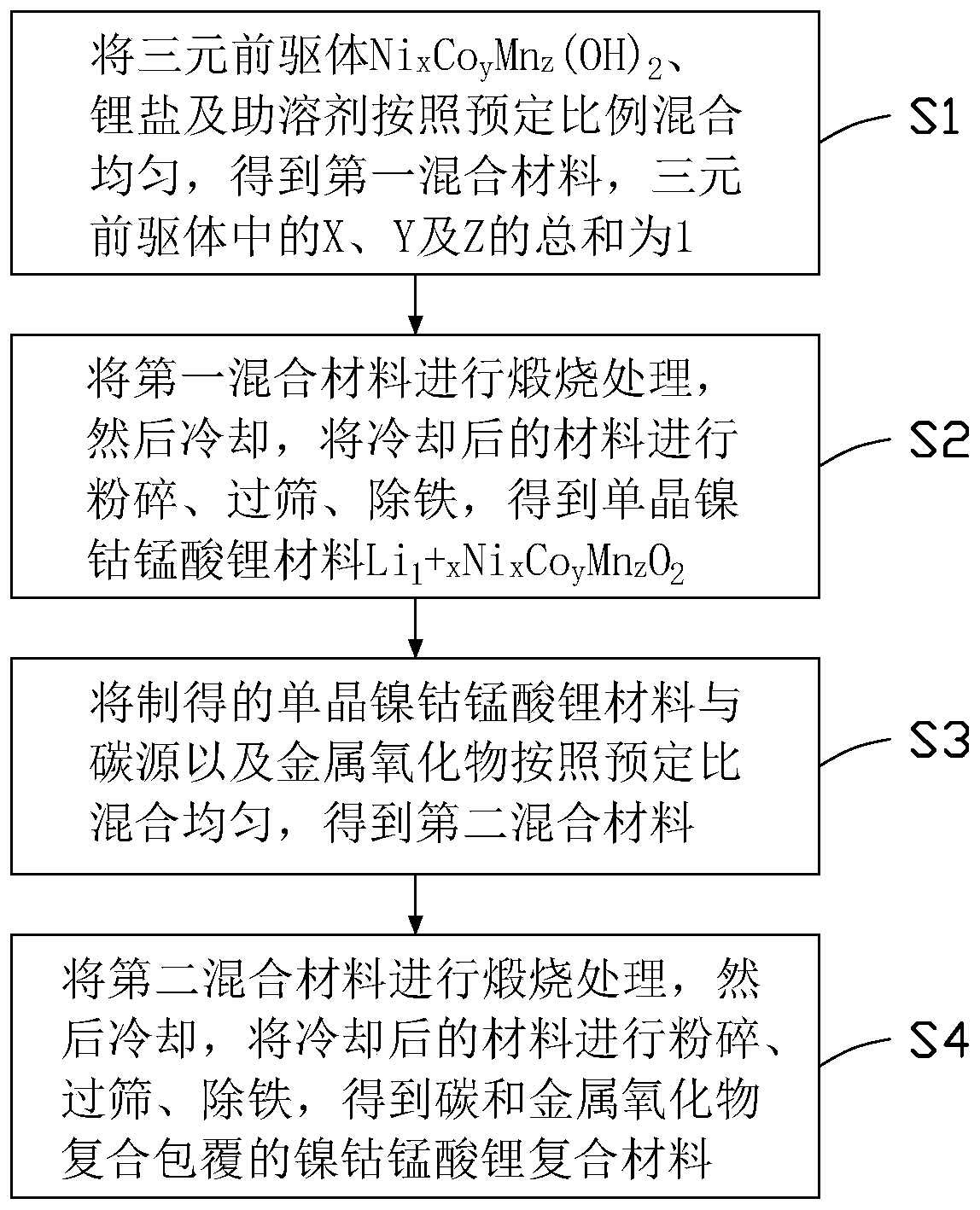 Nickel cobalt lithium manganate composite material and preparation method thereof