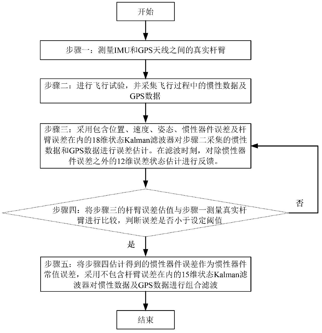 Method for correcting feedback of inertial navigation system/global position system (INS/GPS) combined navigation system based on lever arm estimation