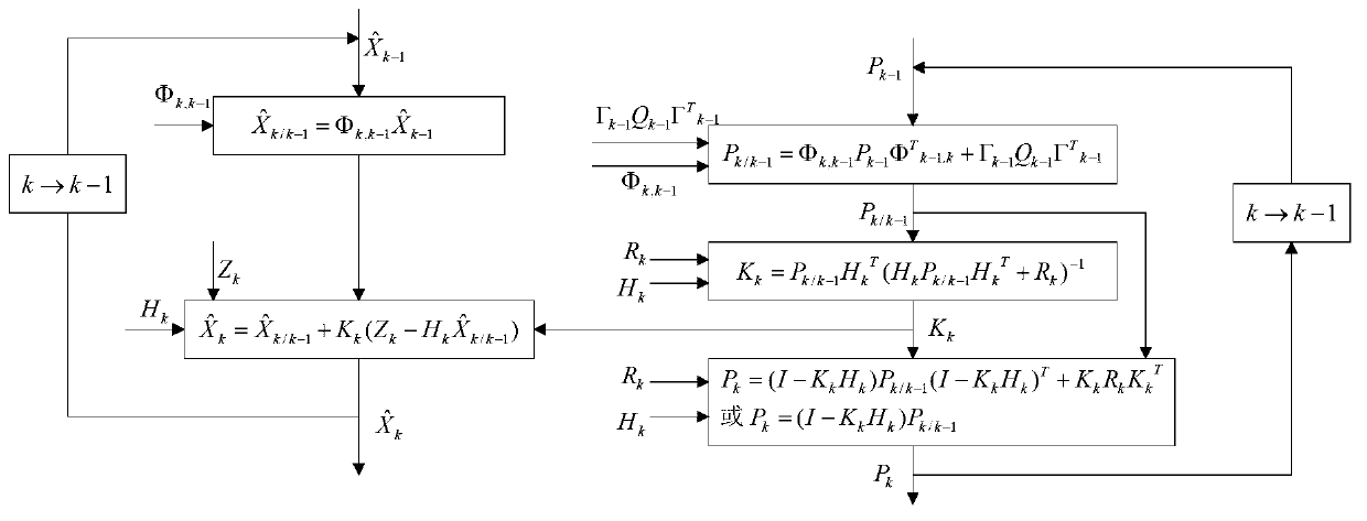 Method for correcting feedback of inertial navigation system/global position system (INS/GPS) combined navigation system based on lever arm estimation