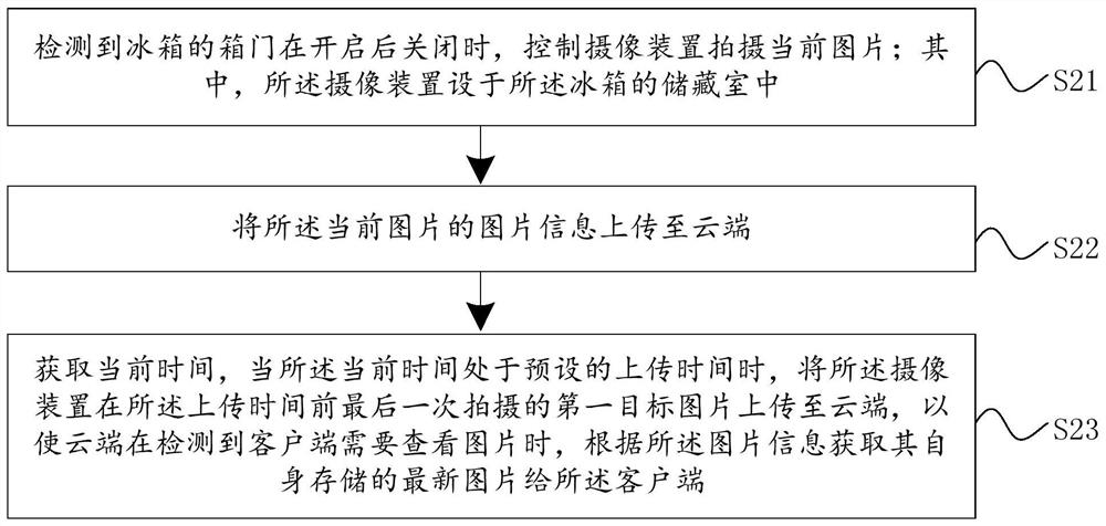 Refrigerator, refrigerator control method and refrigerator picture transmission method and system