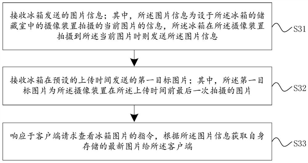 Refrigerator, refrigerator control method and refrigerator picture transmission method and system