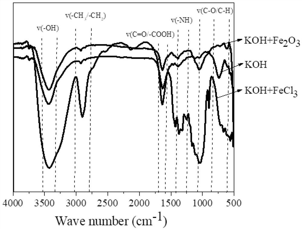 Rice growth promoting method for synthesizing artificial humic acid under catalysis of nano ferric oxide