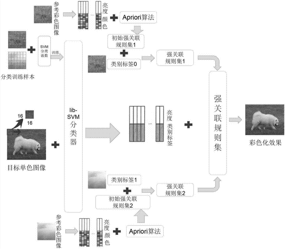 Low-light image colorizing method based on multidimensional data association rules