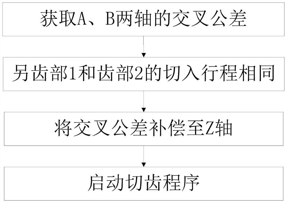 Herringbone tooth cutting method for servo control compensation