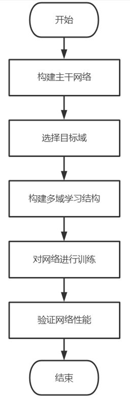 Artificial neural network design method based on multi-domain learning