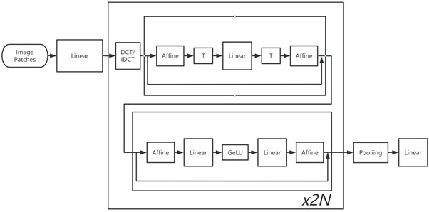 Artificial neural network design method based on multi-domain learning