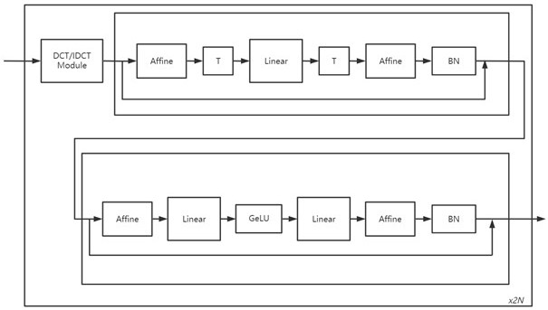 Artificial neural network design method based on multi-domain learning