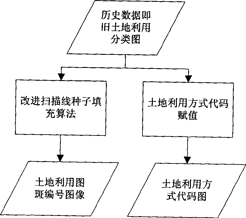 Method for automatically updating land-use map based on historical data and remote sensing data