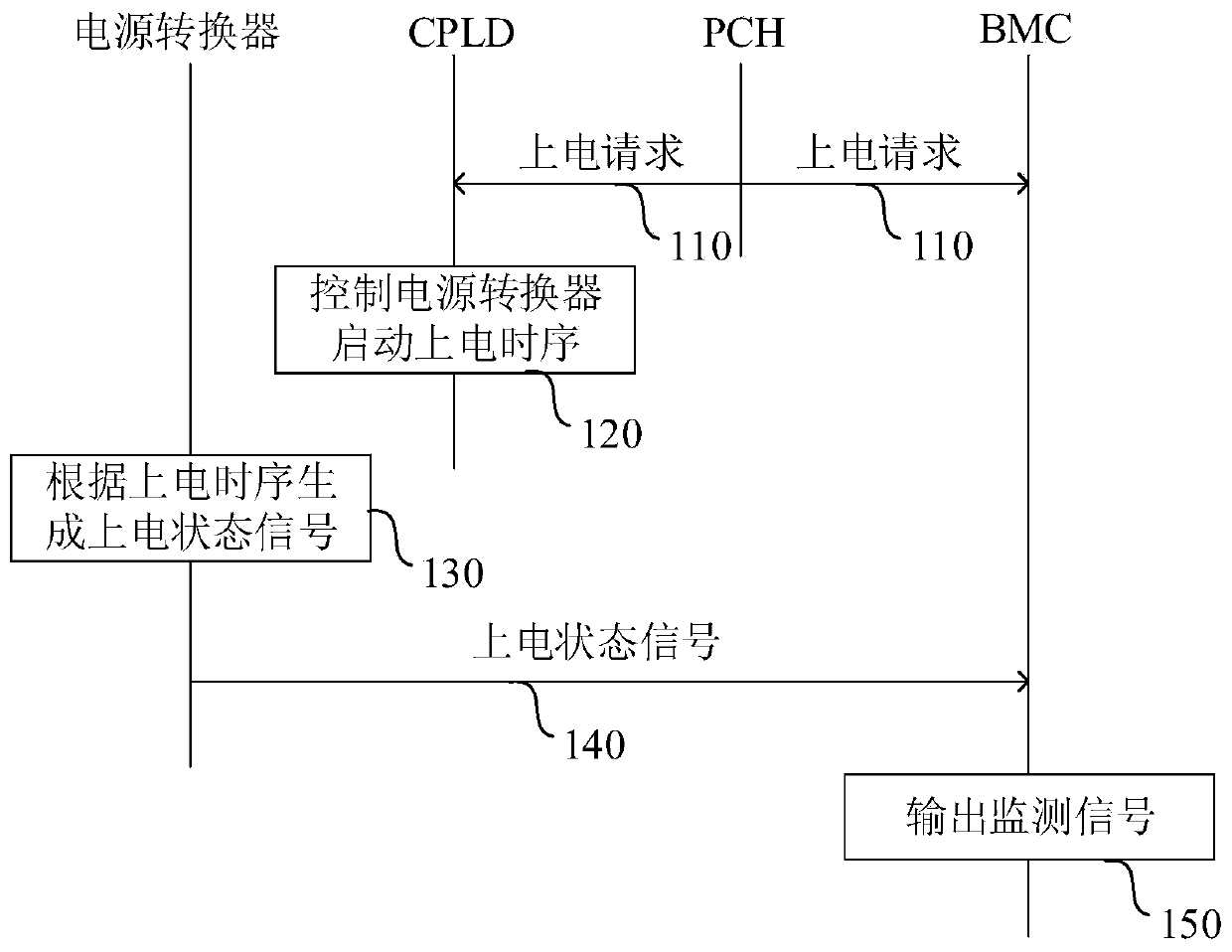 Baseboard management controller BMC, terminal and power-on state diagnosis assembly and method