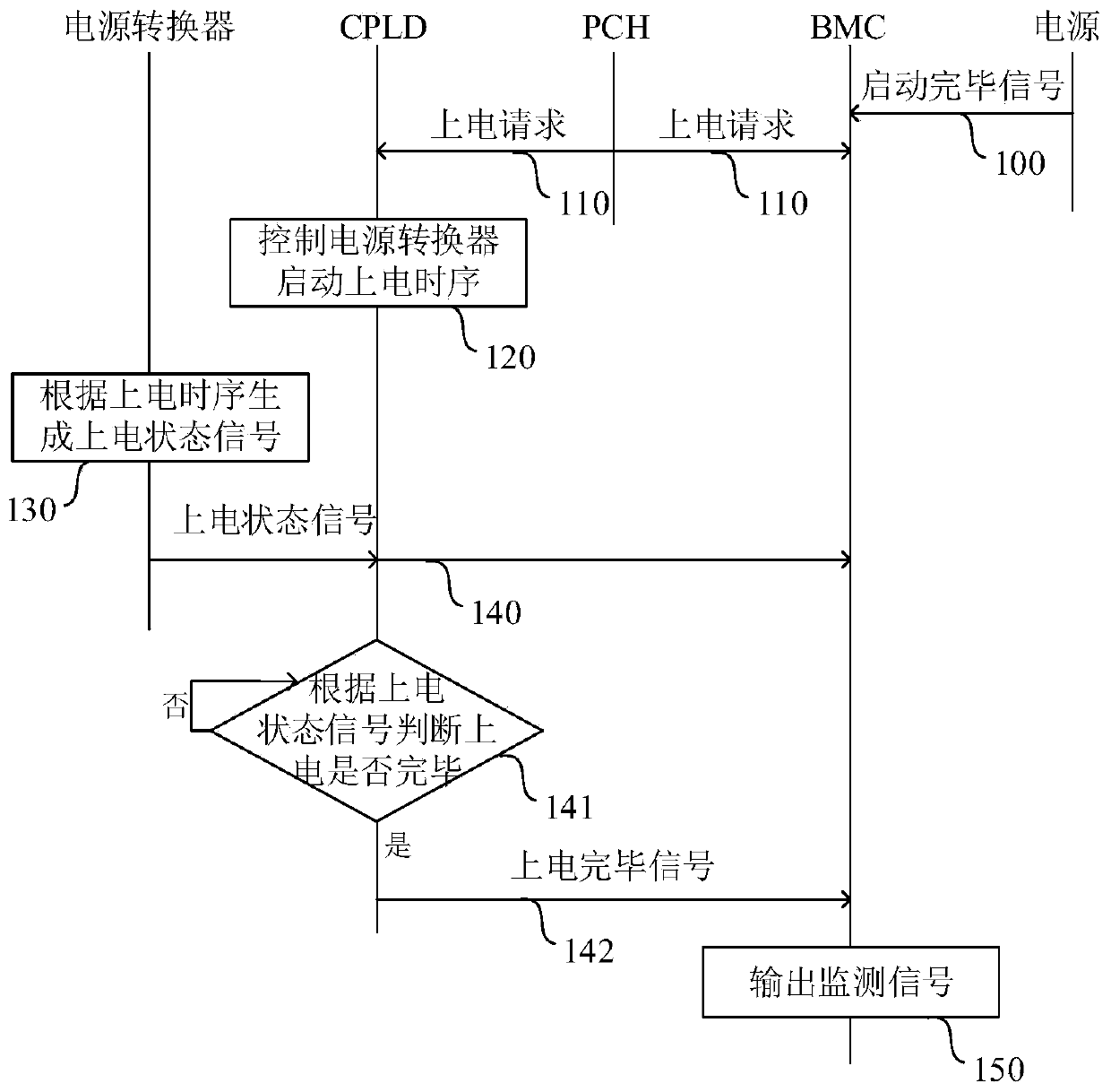 Baseboard management controller BMC, terminal and power-on state diagnosis assembly and method