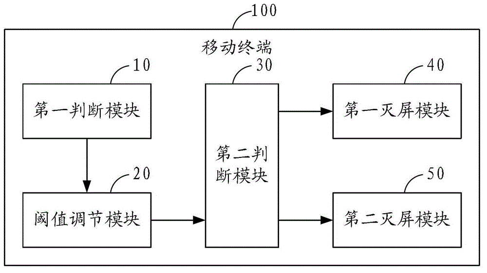 Method for dynamically adjusting threshold of distance sensor, and mobile terminal