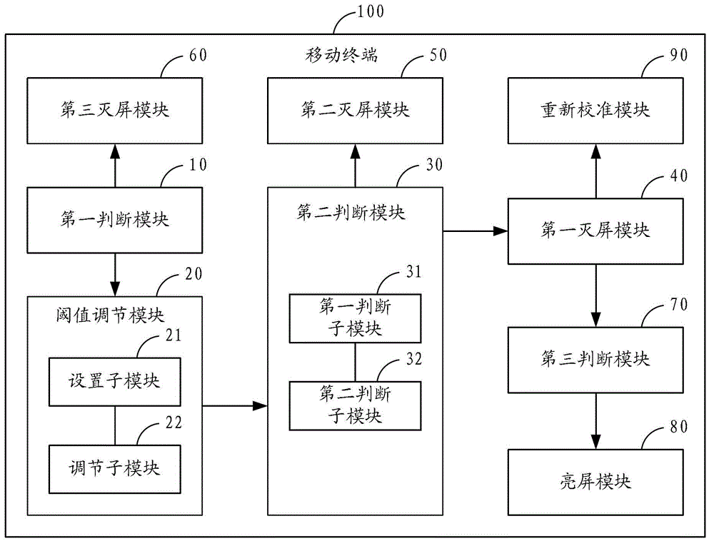 Method for dynamically adjusting threshold of distance sensor, and mobile terminal