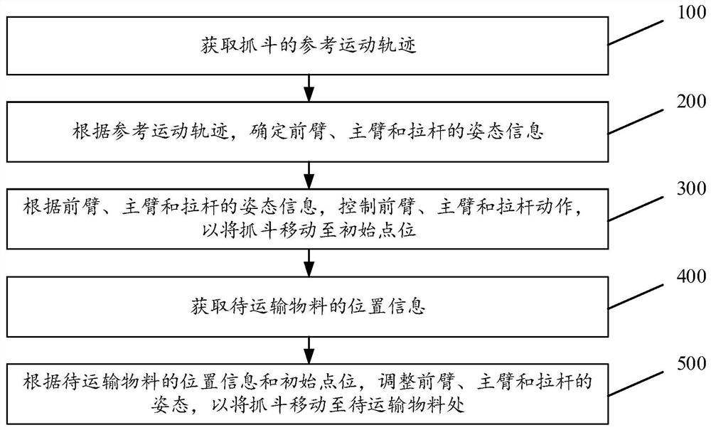 Automatic control method and device of crane and crane