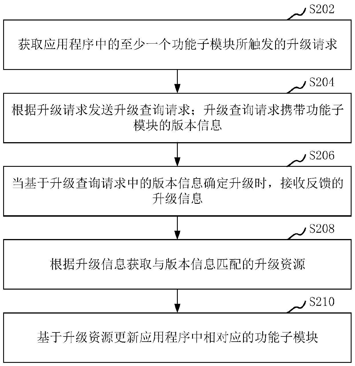 Application program method, device and system, storage medium and computer equipment