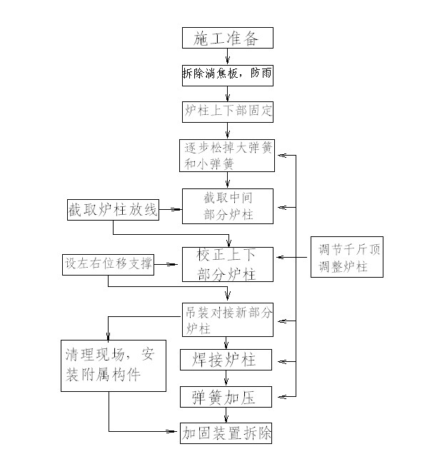 Thermal-exchange construction method of coke oven column