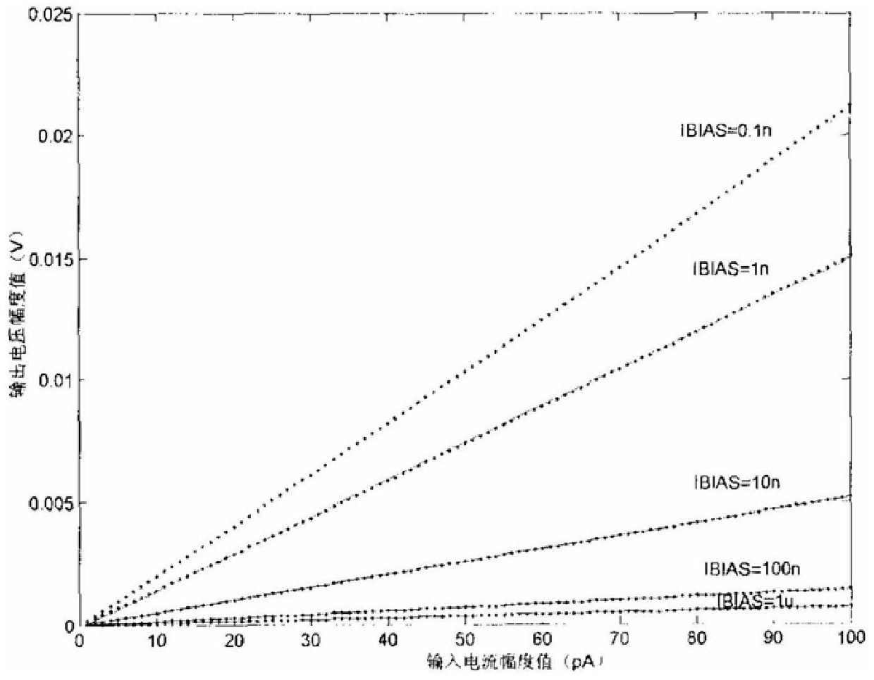 A complementary metal oxide semiconductor controllable gain preamplification method and circuit