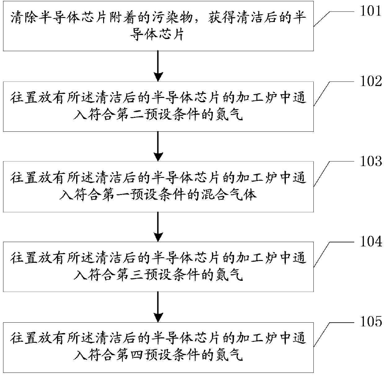 Method for processing semiconductor chip