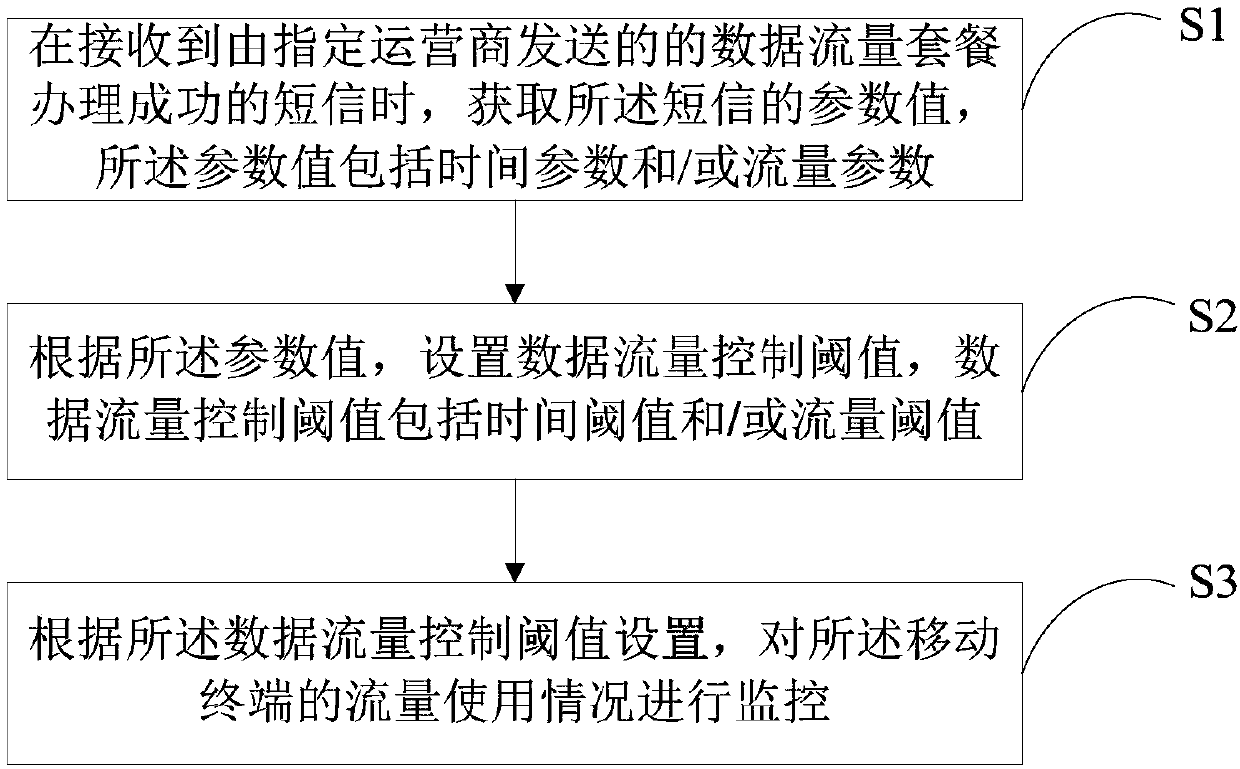 Data traffic monitoring method, mobile terminal, system and storage medium