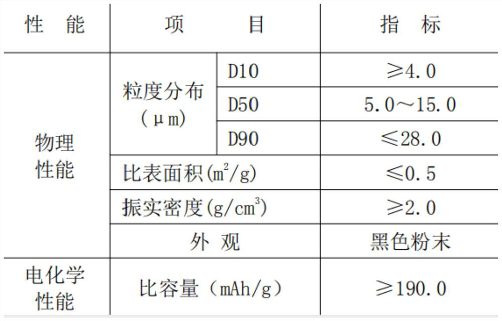 Method for preparing lithium battery positive electrode material with nickel-based composite oxide as inner core