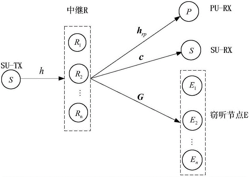 Method for safely optimizing physical layer in multi-relay cognitive radio network