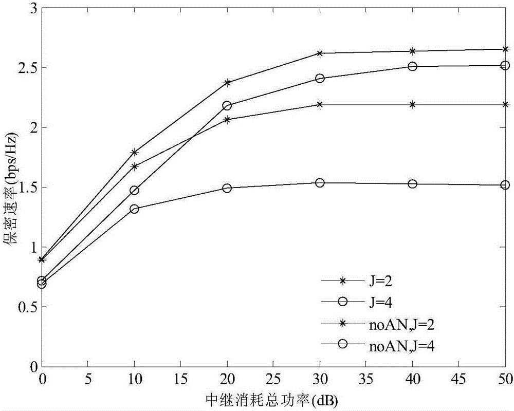 Method for safely optimizing physical layer in multi-relay cognitive radio network