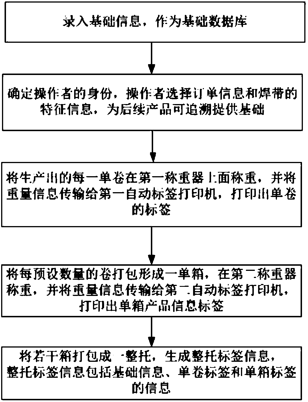 Automatic packing and weighing method and system for welding strips