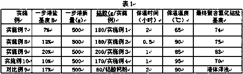 Preparation method of alumina gel and polyaluminium chloride