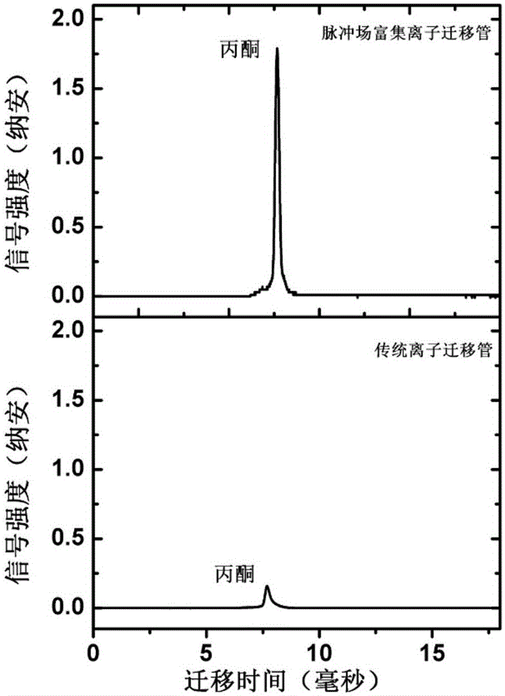 Pulse field enrichment ion migration tube