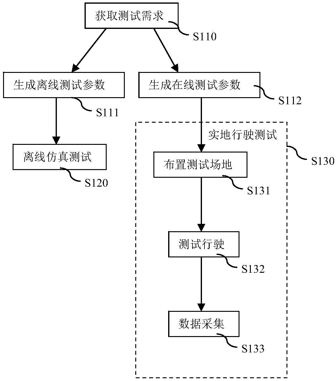 Performance testing system and method for autonomous vehicle