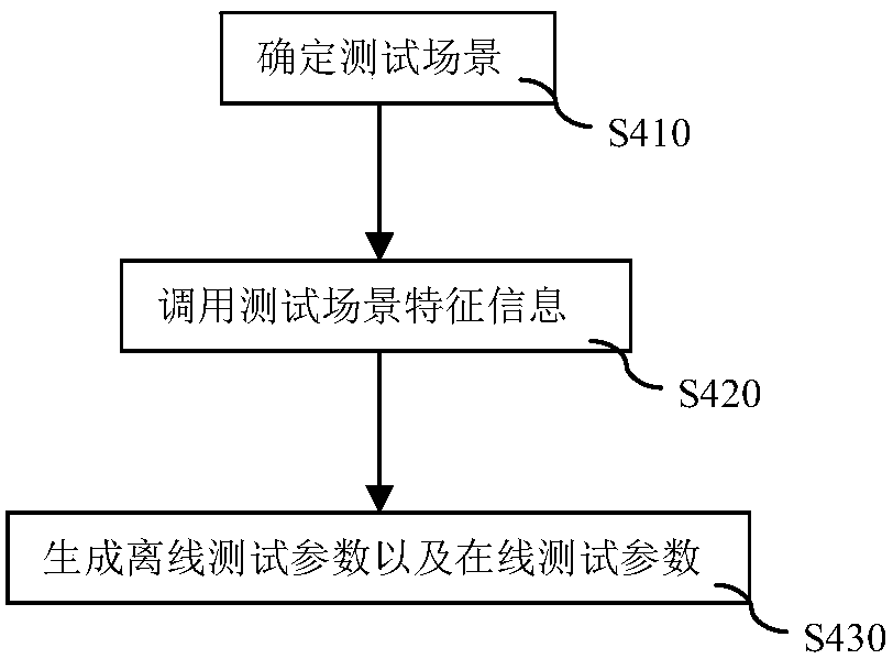 Performance testing system and method for autonomous vehicle