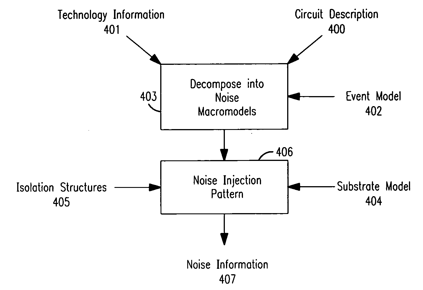 Substrate noise tool