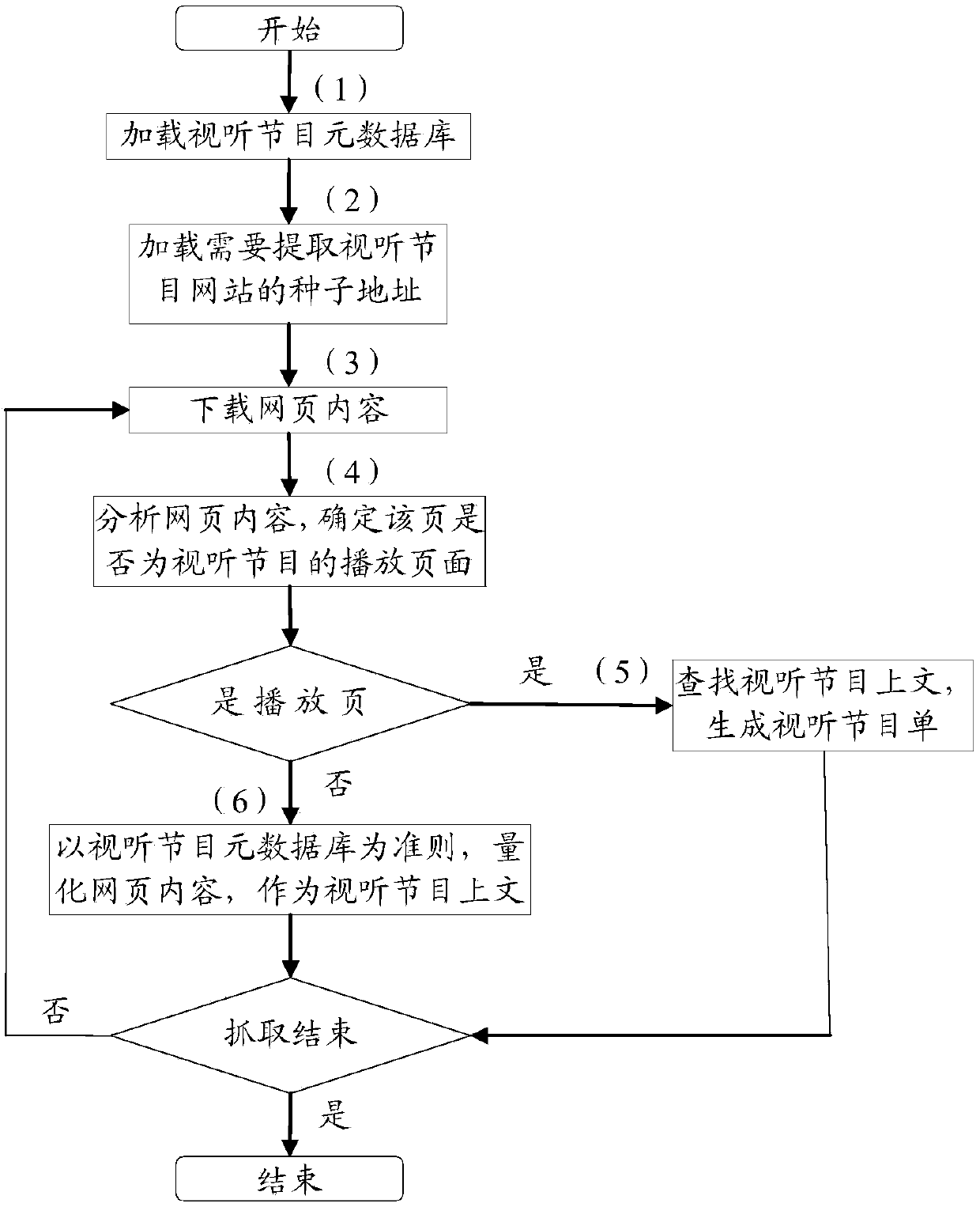 Method for realizing extraction of Internet audiovisual programs based on context