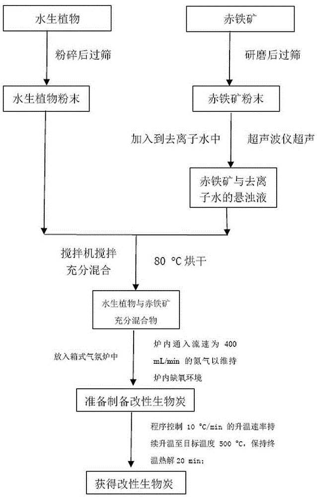 Method for preparing modified biochar with aquatic plant waste and hematite