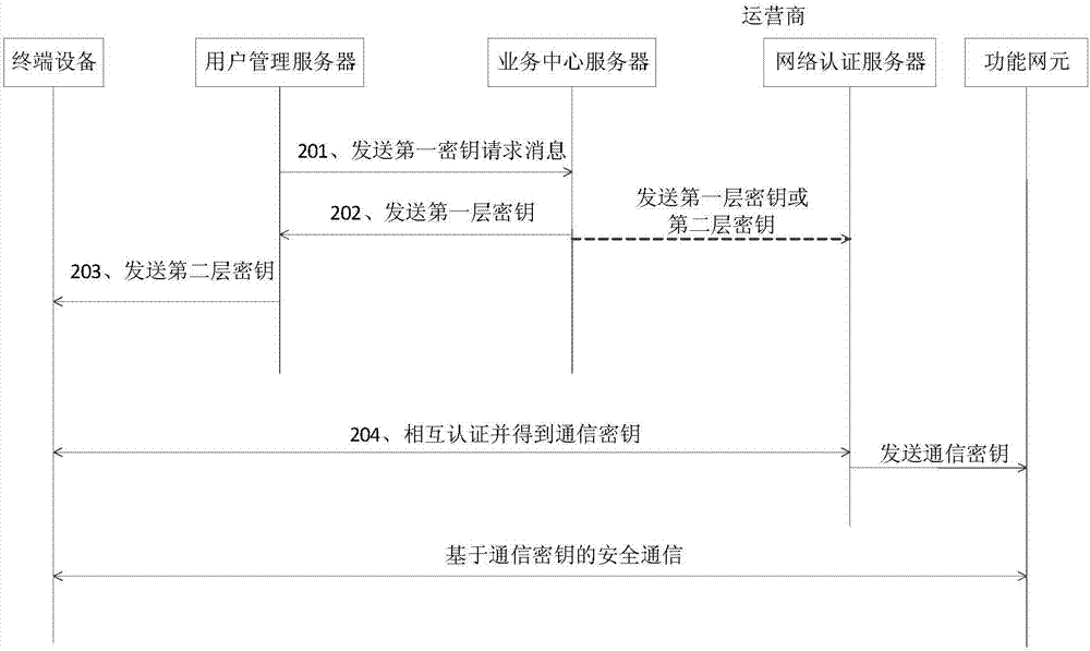 Key distribution and authentication methods, devices and systems