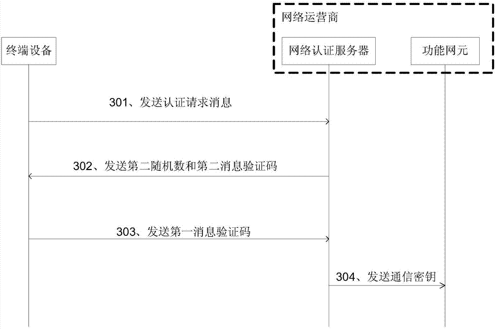 Key distribution and authentication methods, devices and systems