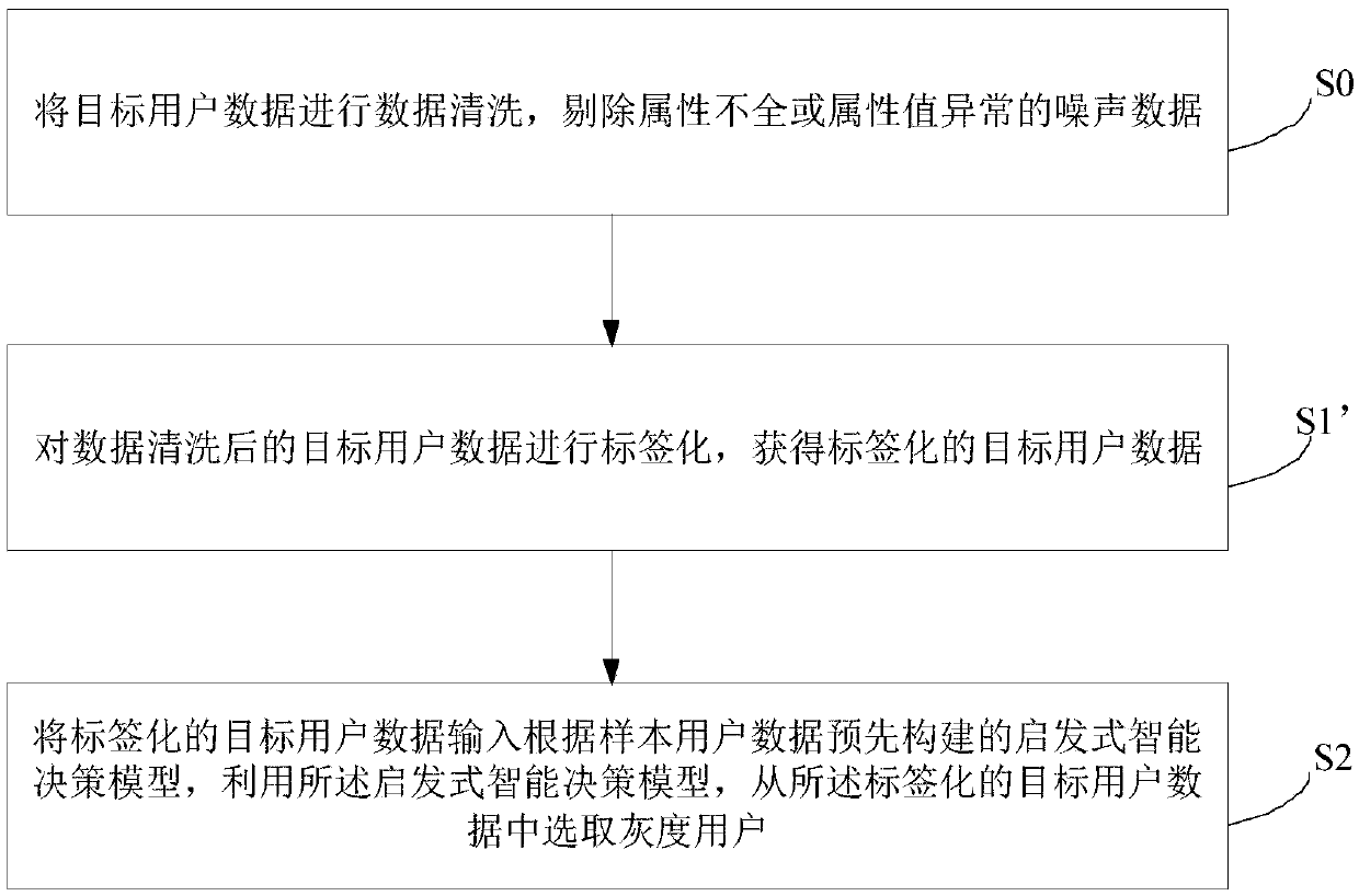 Gray scale user selection method and device