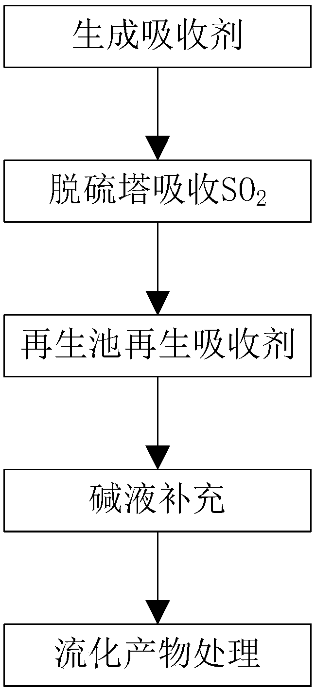 Double-alkali flue gas desulfurizing method