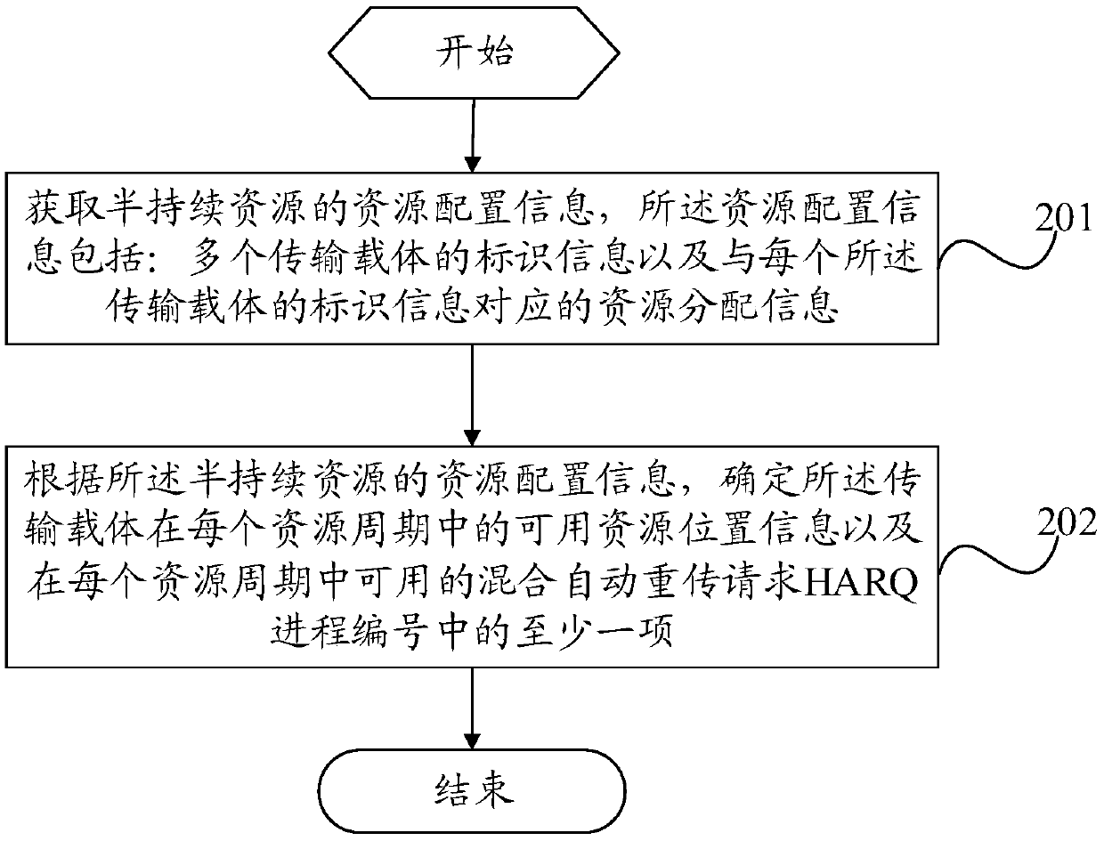 Resource configuration method, terminal and network device