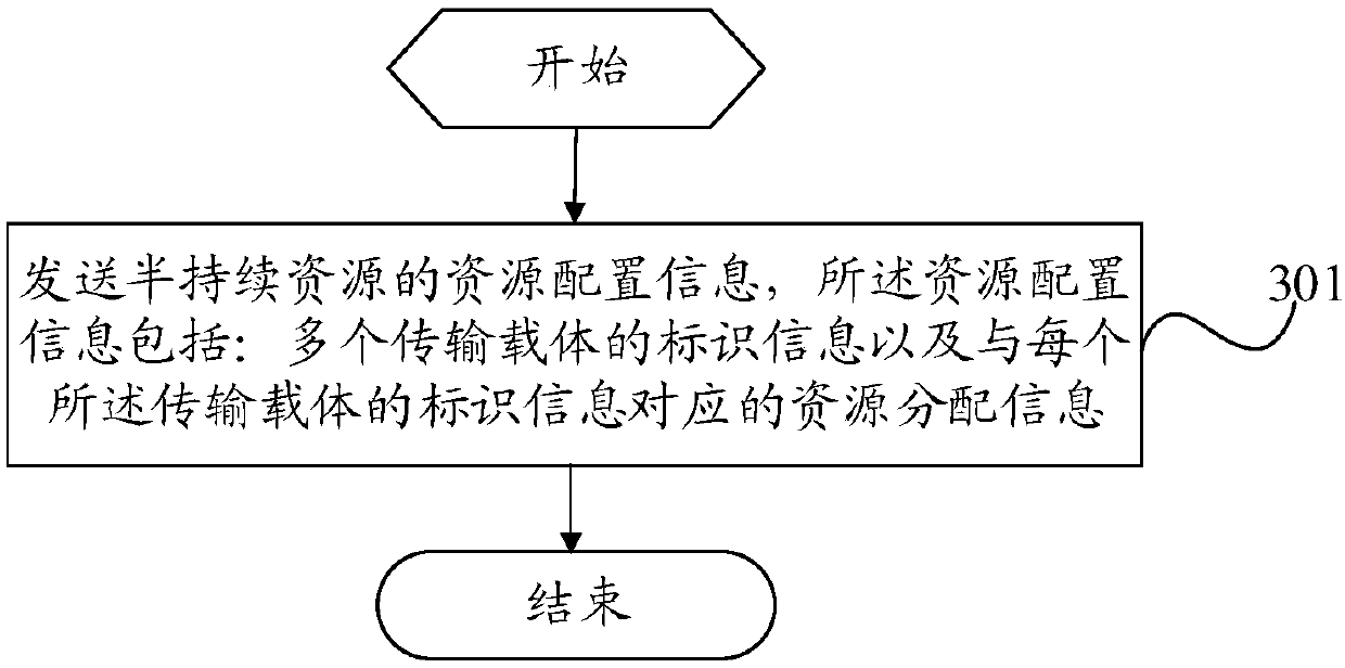 Resource configuration method, terminal and network device