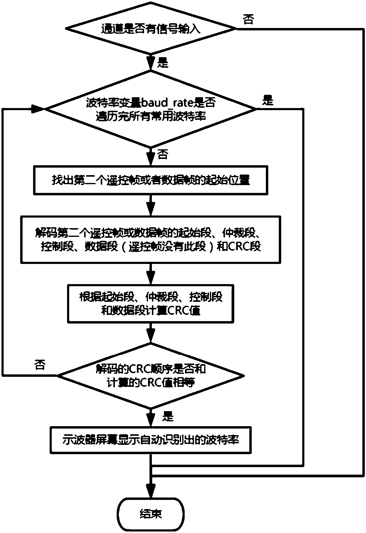 Automatic recognition method for Baud rate of CAN bus of digital oscilloscope