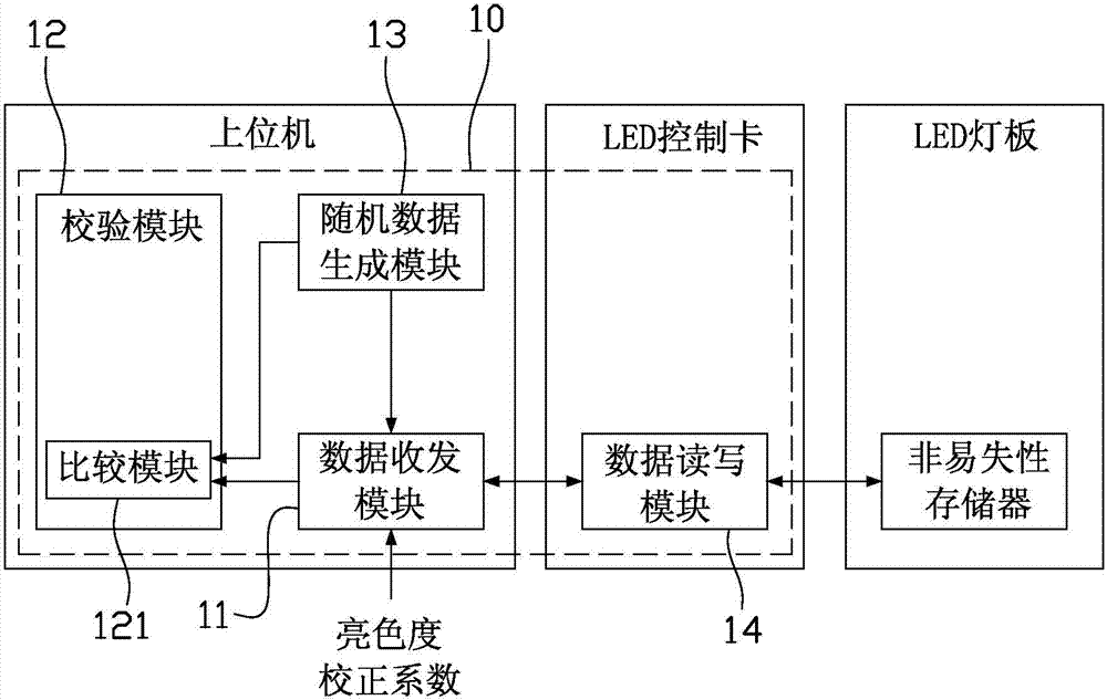 LED (light-emitting diode) lamp panel calibration system and method