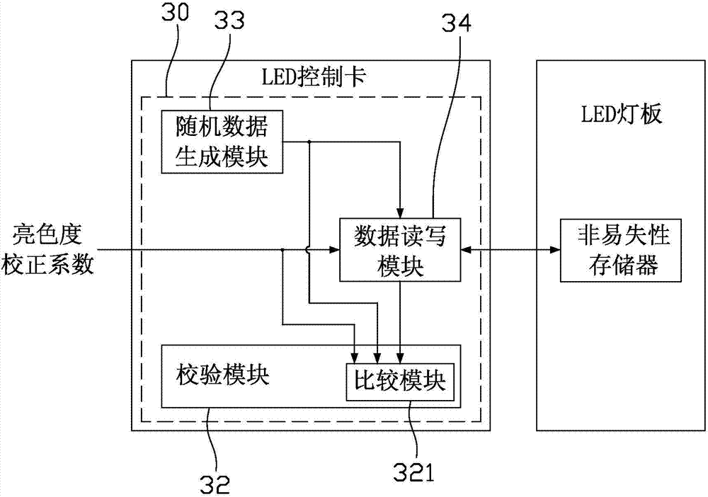 LED (light-emitting diode) lamp panel calibration system and method