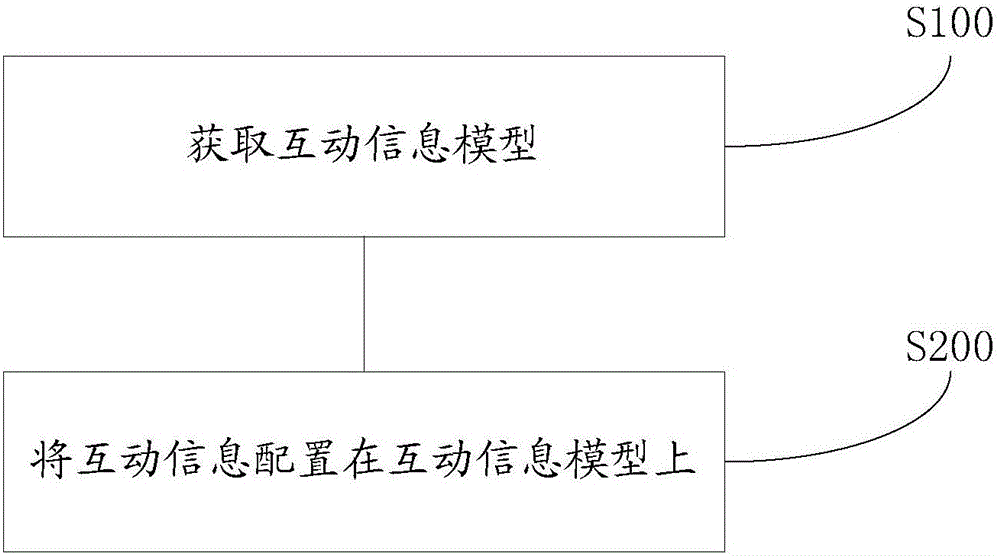 Method and device for generating interaction information of interaction television system