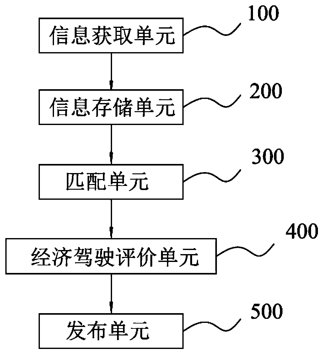 Vehicle economical-driving evaluation server and vehicle driving management method